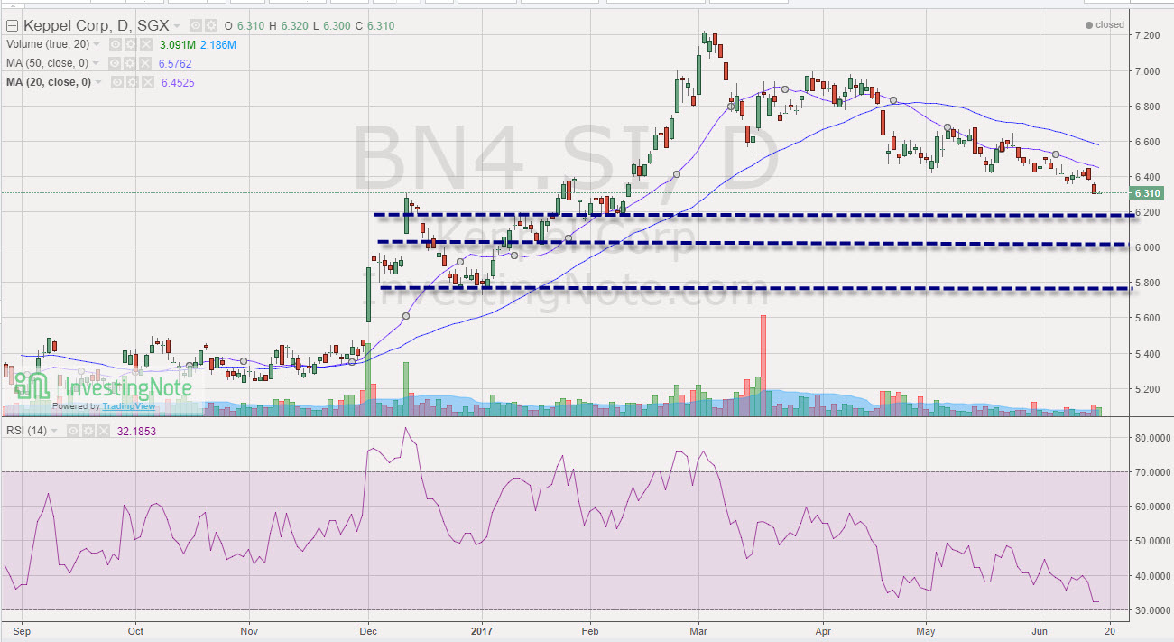 Singapore Shares Information Keppel Corp