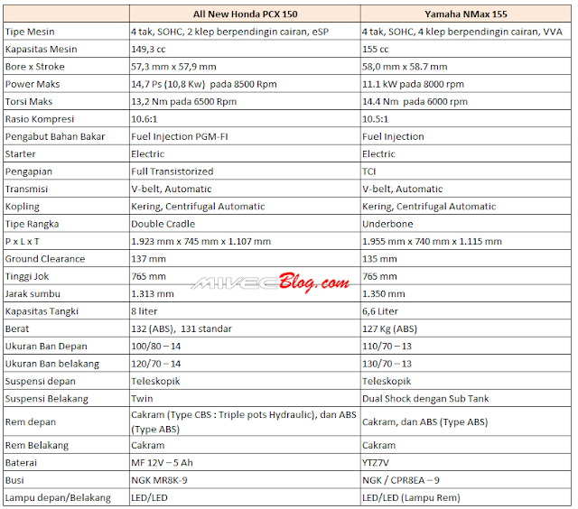 Data Spesifikasi PCX 150 vs NMax 155 Data Spesifikasi PCX 150 vs NMax 155