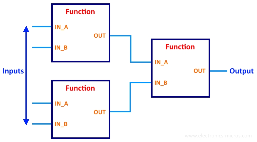 Industrial Automation : PLC Programming Language