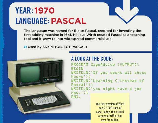 Evolution of Computer Programming Languages