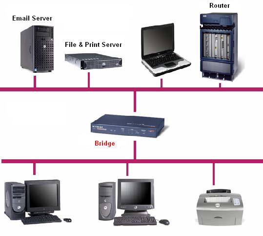 Сервера бридж. Мост компьютерные сети. Мост сетевое оборудование. Мост Ethernet. Мост устройство сети.