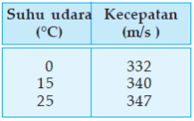 Cepat Rambat Gelombang Bunyi