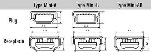 Hardware by design: Portable 103 - 10 pins Mini-USB