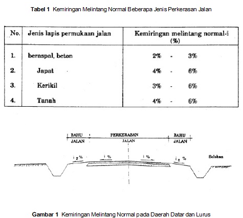 BI UNBOR: Drainase jalan raya