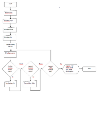 Contoh Flowchart Terbaik - Lengkap Penjelasan ~ Cara Tikus