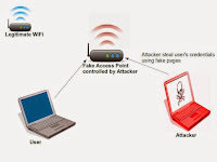 Meretas dengan metode Twin Evil Wifi Meretas dengan metode Twin Evil Wifi