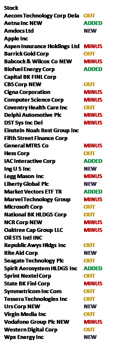 Stocks new, added, decreased and out