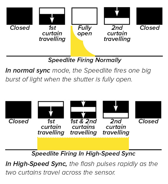 Pristine Photography Studio How to use the flash