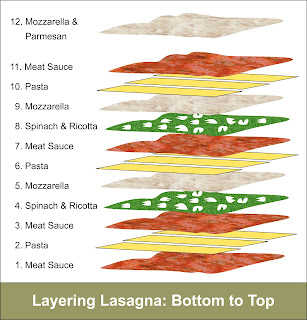 Layering, ingredients, Lasagna