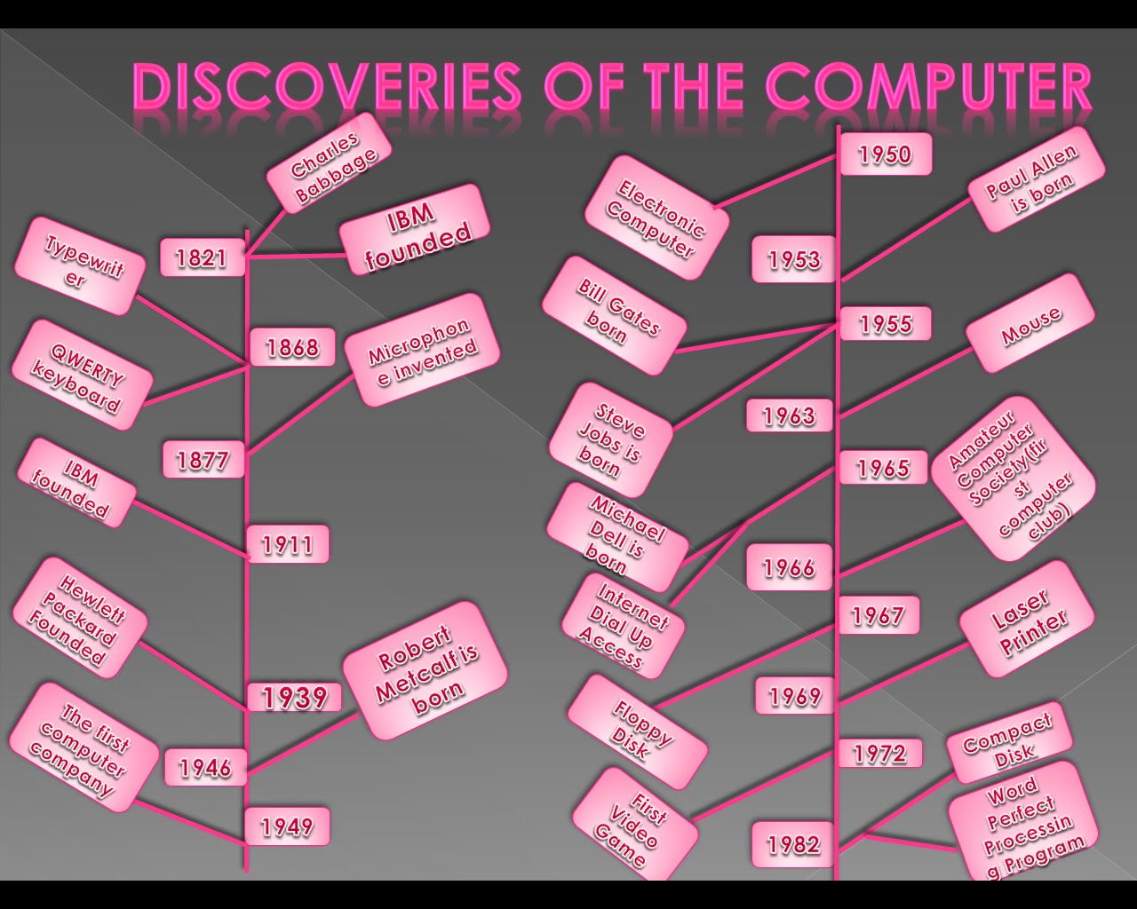 Paola Martinez Computer Applications Class The Evolution of Computers