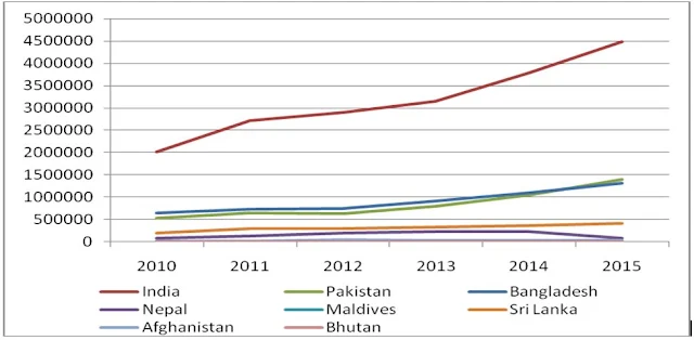 Graph 1: China’s Trade Deficits with South Asian countries: 2010-15