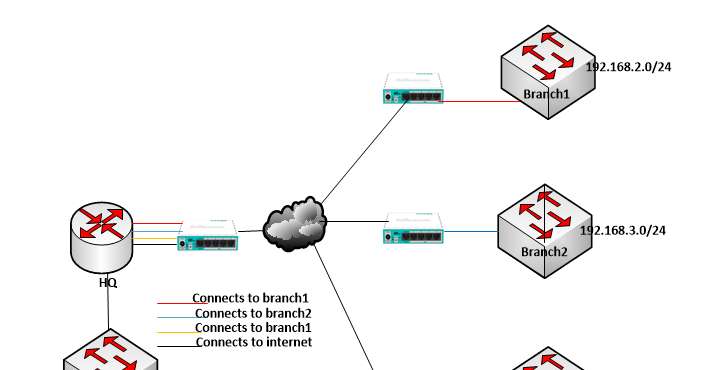 Connecting Multiple Offices To The Main Office Using Mikrotik EOIP.