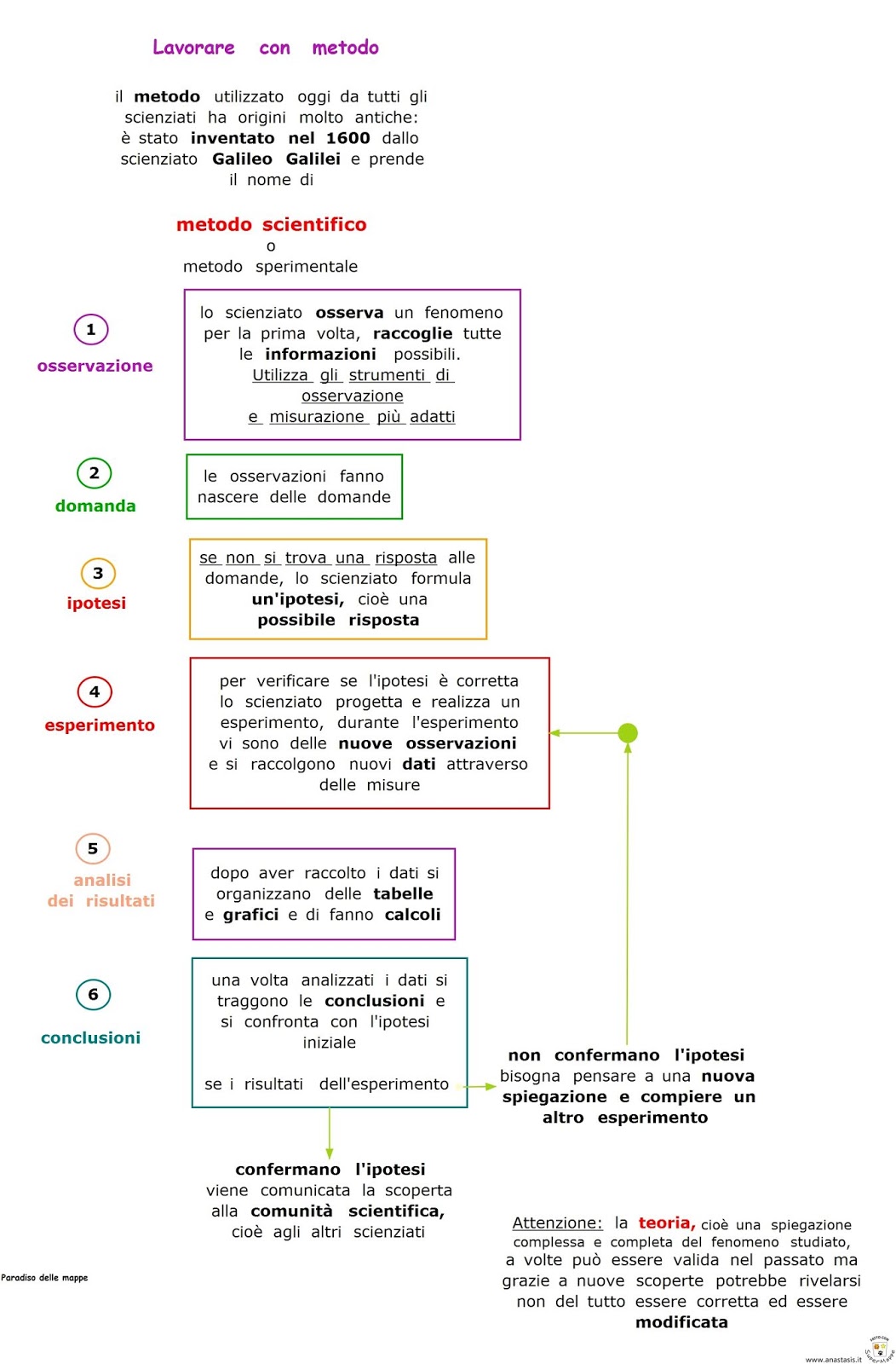 Paradiso delle mappe: Lavorare con metodo: metodo scientifico