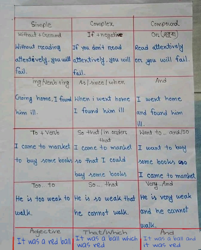 Simple Compound Complex Sentences Chart