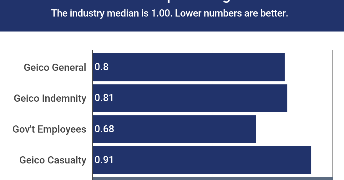 GEICO AUTO INSURANCE REVIEWS BBB