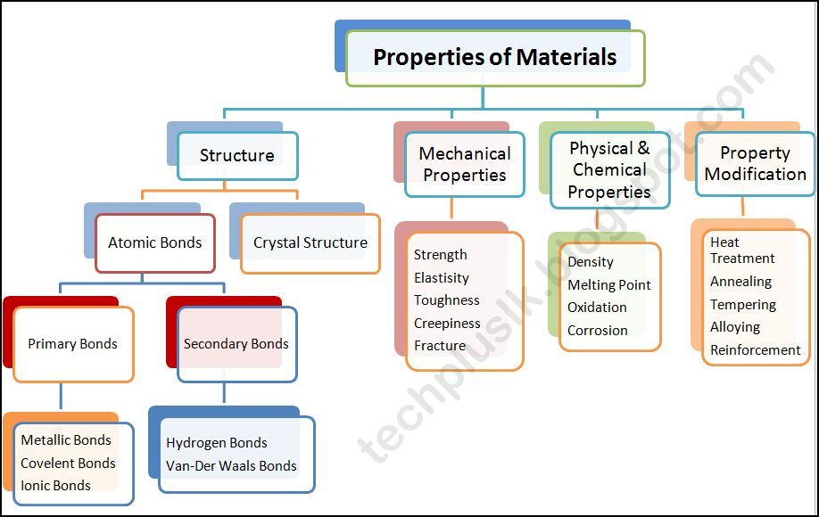Tech+.lk Properties of Materials