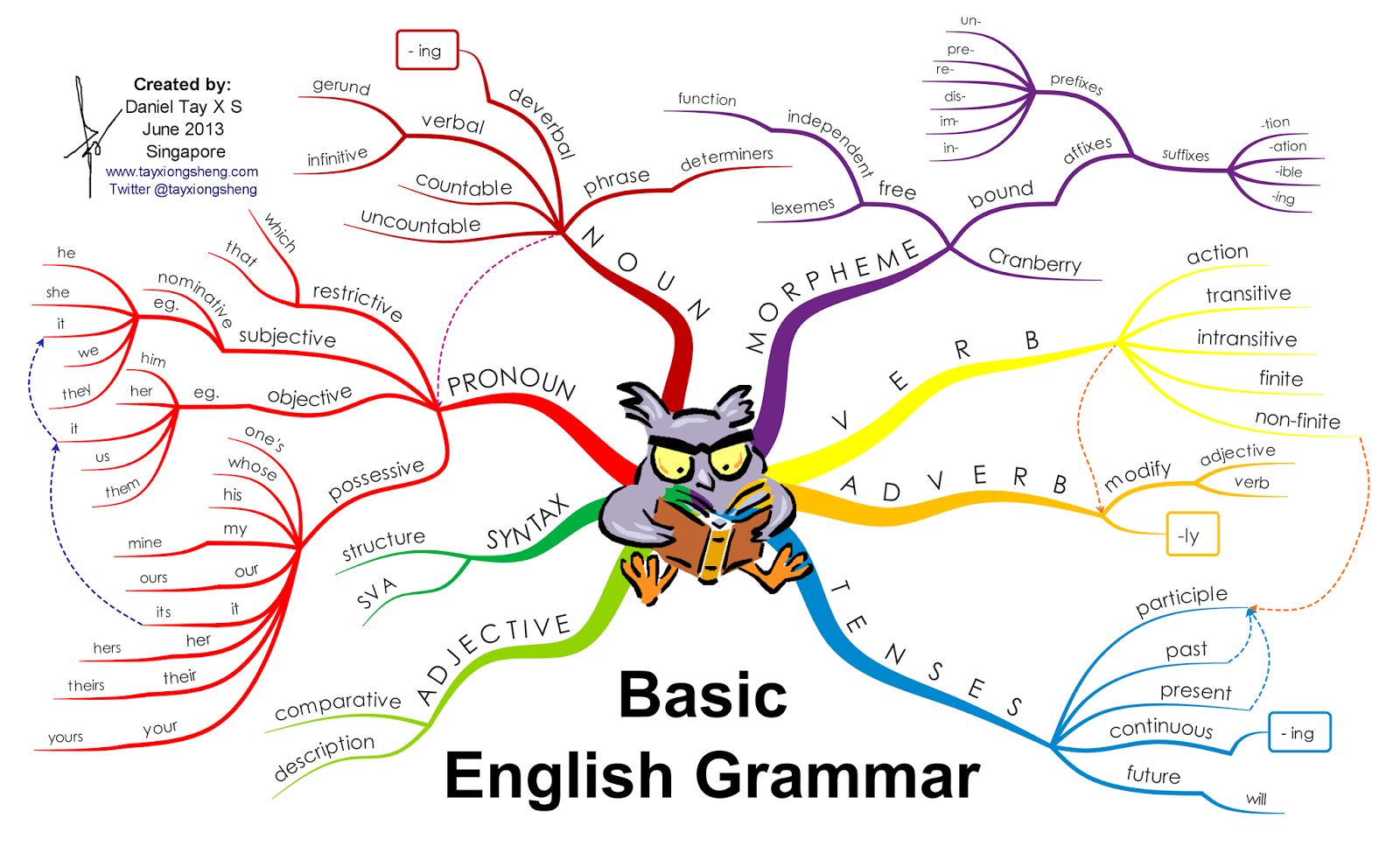 simple-english-grammar-blog-gramatyka-j-zyka-angielskiego-english