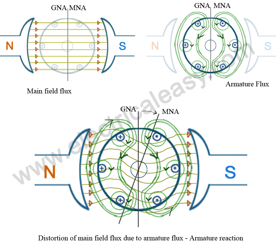 armature reaction in DC machine