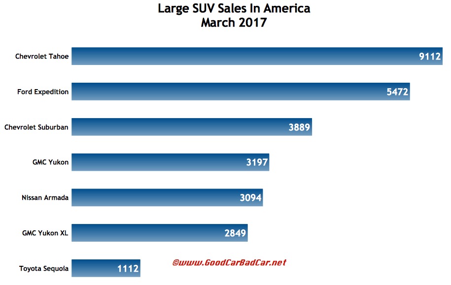 Large SUV Sales In America March 2017 GCBC