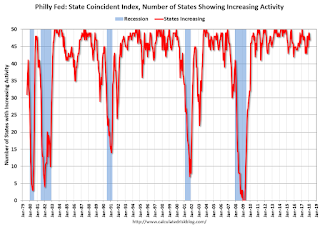 Philly Fed Number of States with Increasing Activity