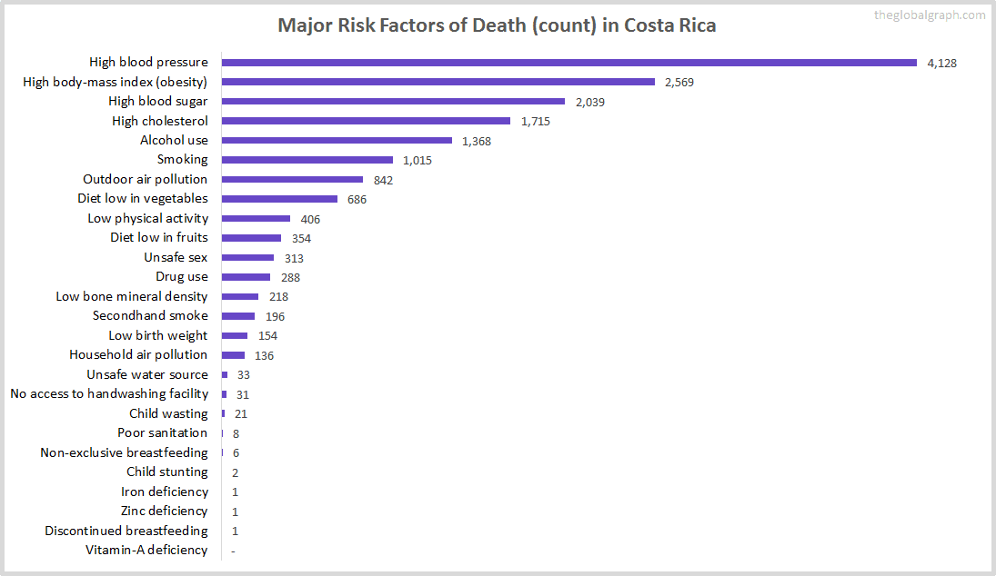 Major Cause of Deaths in Costa Rica (and it's count)