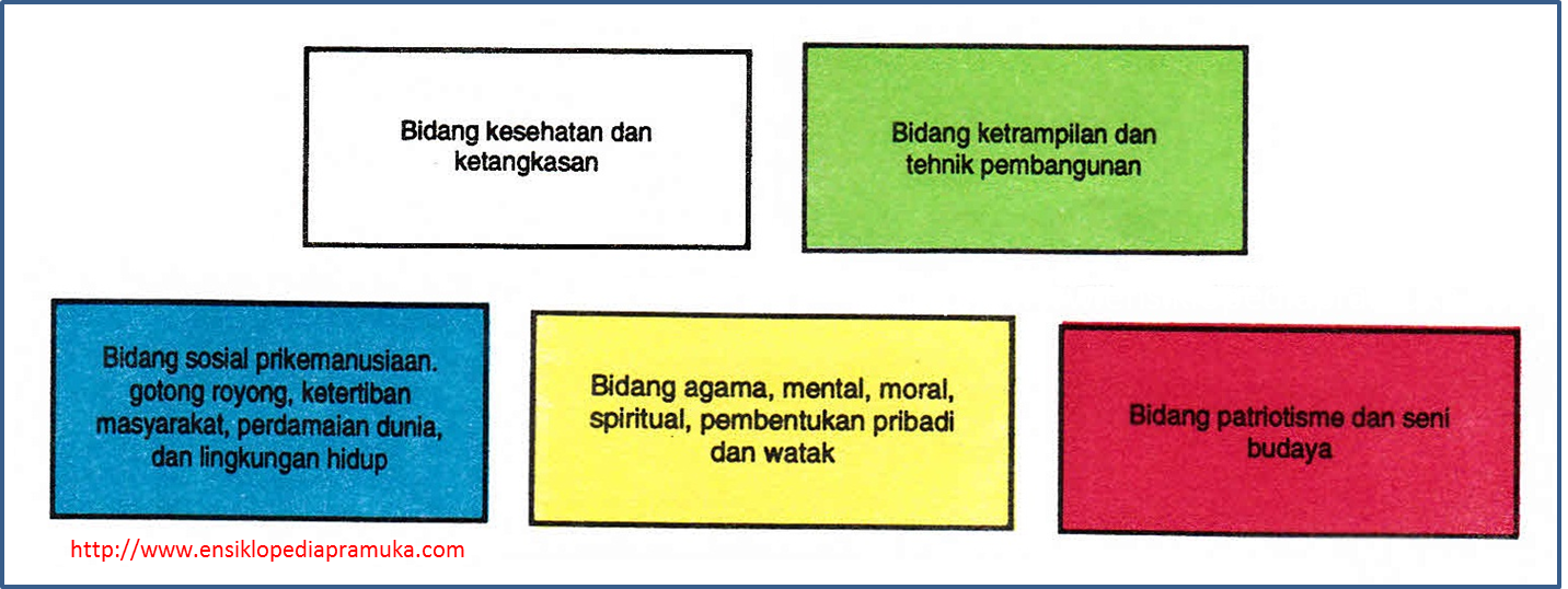 Sebutkan 5 bidang dan warna tanda kecakapan khusus dalam pramuka