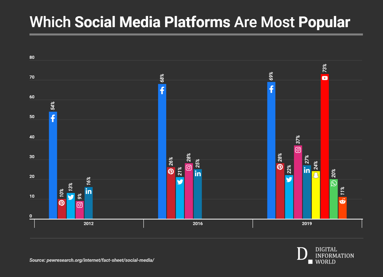Despite The Criticism and Competition, Users Love Spending Time on YouTube and Facebook The Most [Chart]