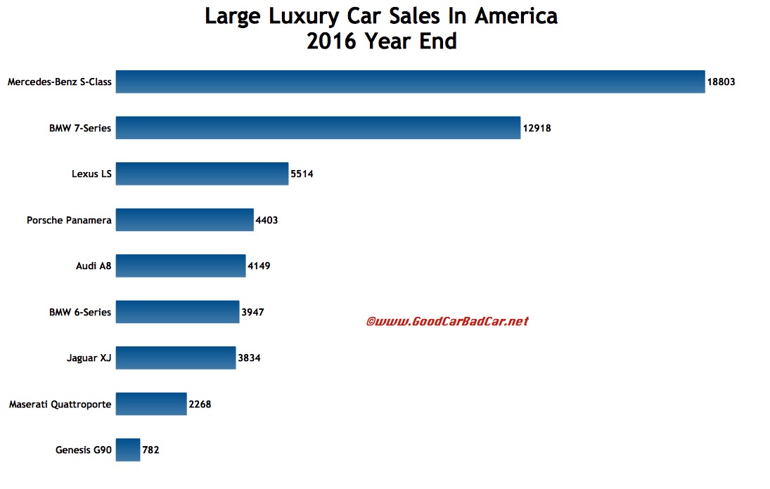Large Luxury Car Sales In America December 2016 & 2016 Year End GCBC
