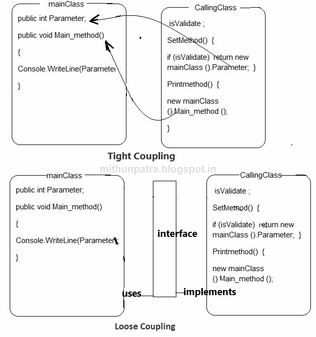 Dot Net/Wcf/Sql server