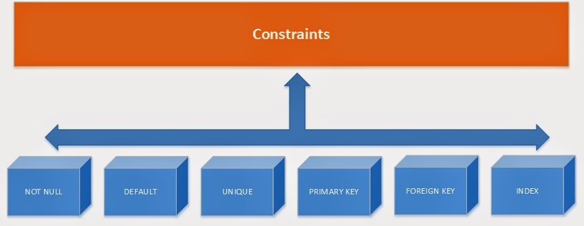 User constraints. Default constraints.