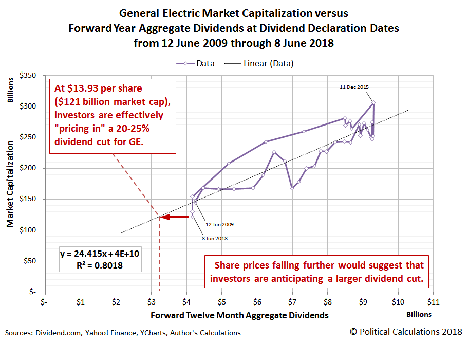 General Electric Market Capitalization versus Forward Year Aggregate Dividends at Dividend Declaration Dates from 12 June 2009 through 8 June 2018