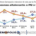 Demopolis. Il trend del consenso elettorale di PD e PDL 