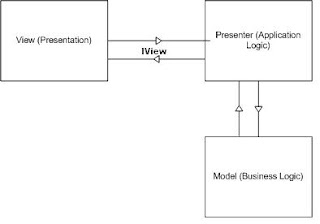 : MVP Design Pattern Implementation using ASP NET/Win Form