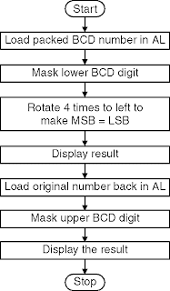 Unpack the Packed BCD Number code 1