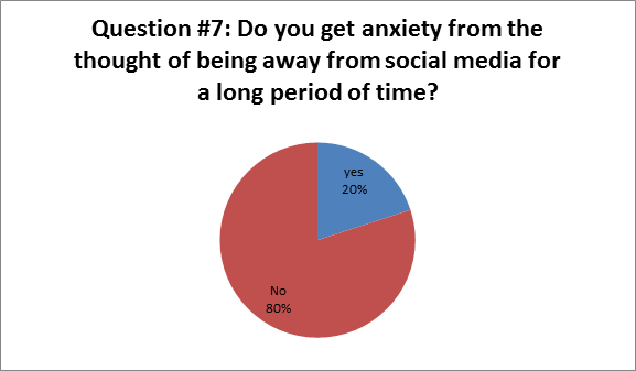 Dangers Of Social Media Addiction