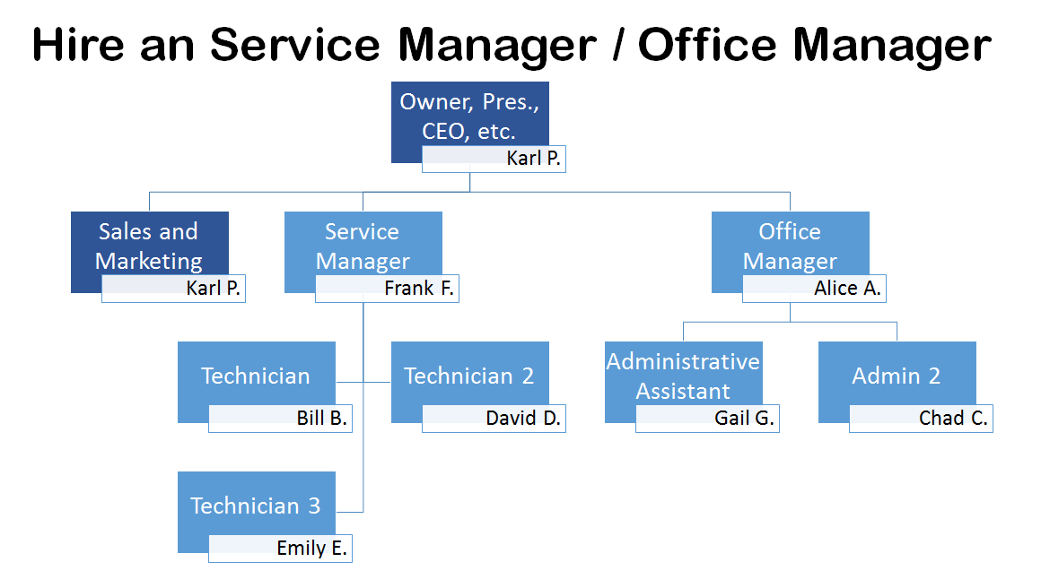 Staffing Company Org Chart