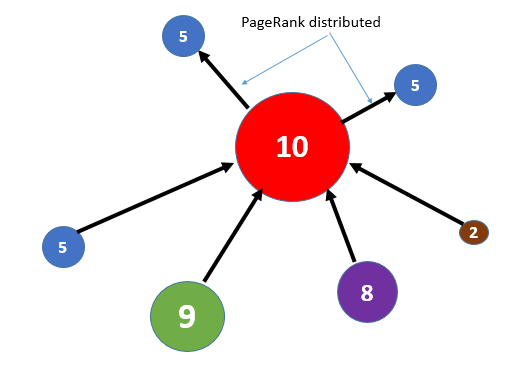 PageRank distributed