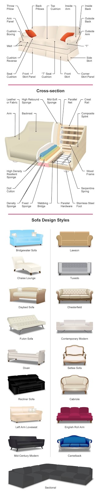 Couches And Sofas Styles Explained, Parts Of A Sofa Diagram