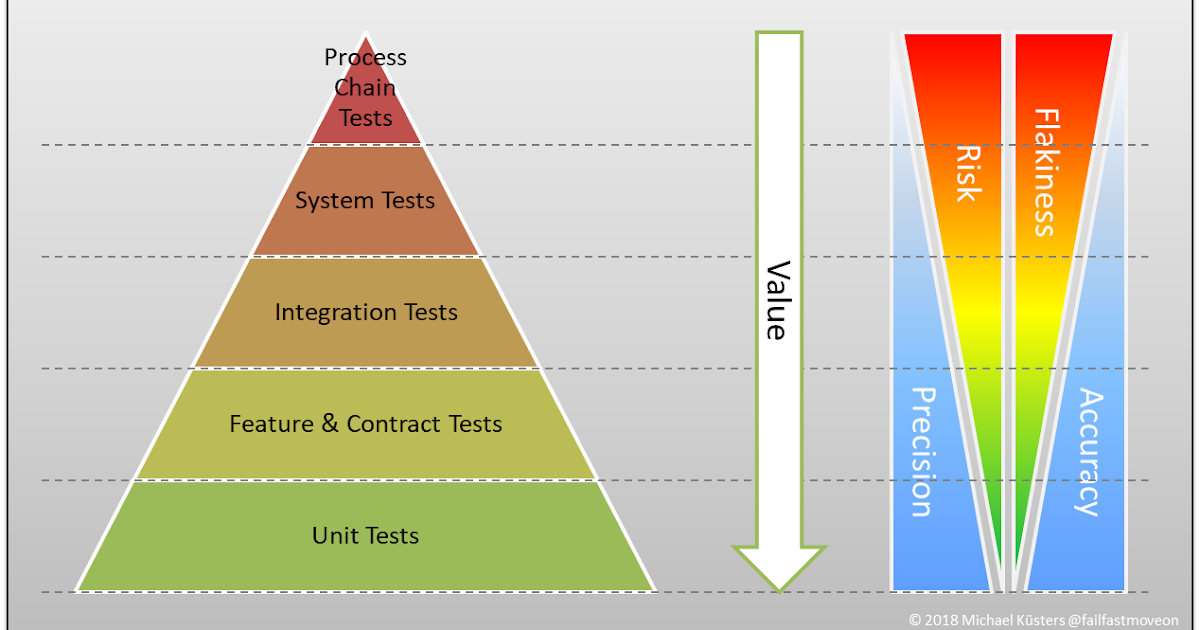 Fail Fast, Move On: Test Pyramid Explained - Part 2: Measurement Systems