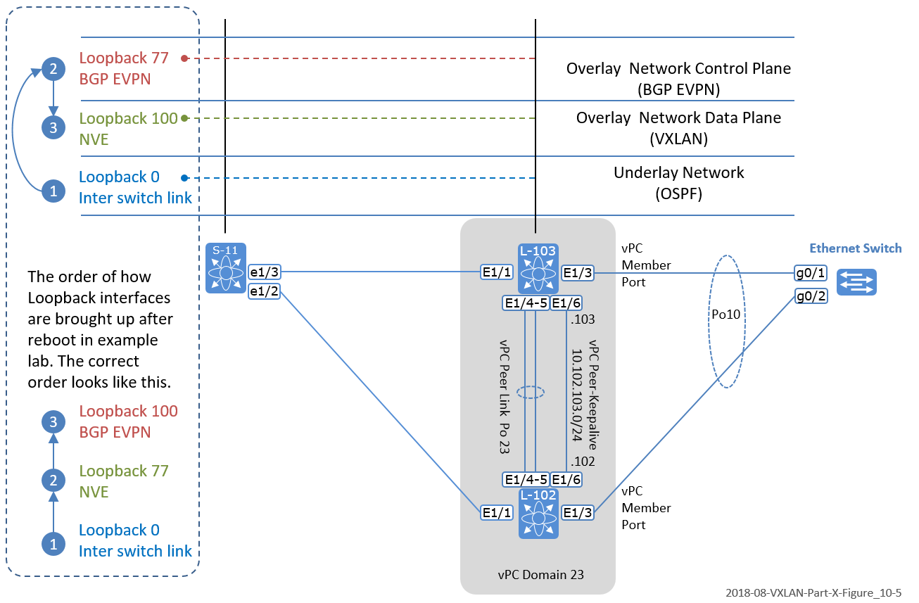 The Network Times VXLAN Part X Recovery issue when BGP EVPN peering uses the same loopback