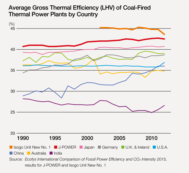 Approximate Efficiency Of An Average Coal Fired Power Plant Latest Buzz: Improving old coal-fired power stations