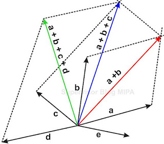 cara menggambar resultan 5 vektor dengan metode jajargenjang