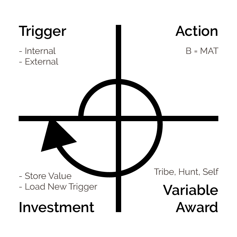 The Hook Model Heron's Article