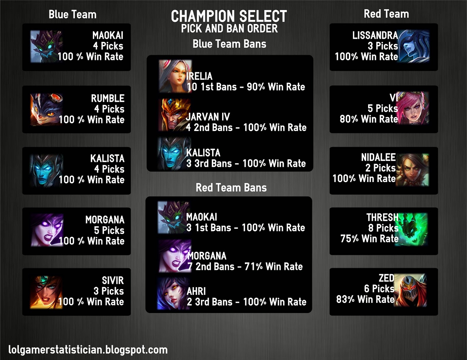 The LoL Gamer Statistician NA Champion Select Pick and Ban Order