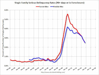 Fannie Freddie Seriously Delinquent Rate