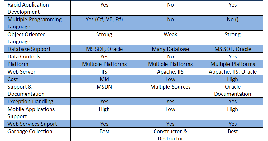 Forhad Parvez: ASP.NET VS PHP VS JSP