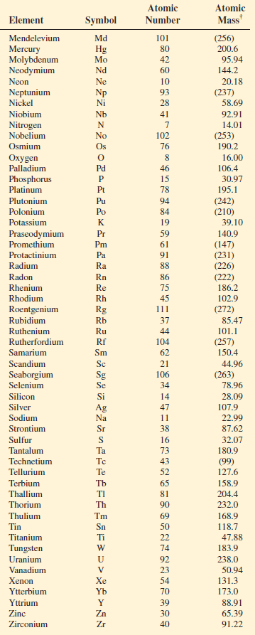 Atomic Mass and Average Atomic Mass: Definition, Calculation