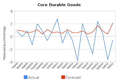 Core Durable Goods