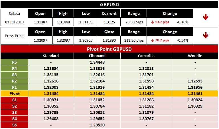 Analisa Seputar Trading Forex GBPUSD 3 Juli 2018 Analisa Seputar Trading Forex GBPUSD 3 Juli 2018