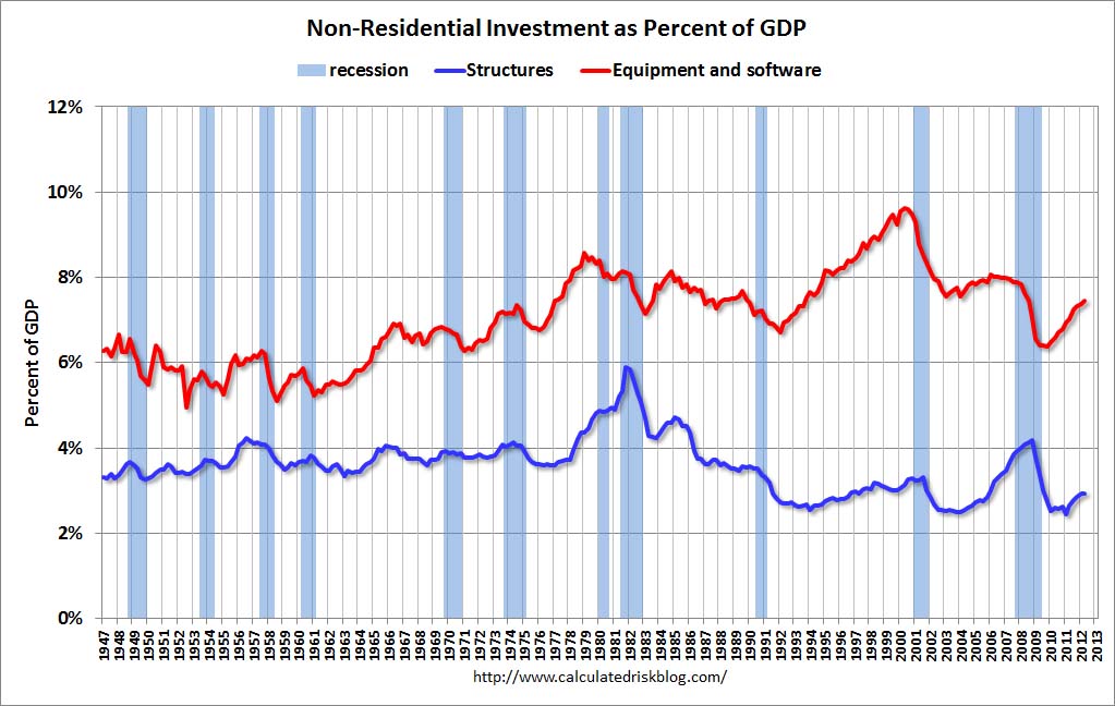 Calculated Risk Q2 GDP Comments and Investment